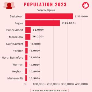 10 Best Cities to Live in Saskatchewan (Latest 2024 List).